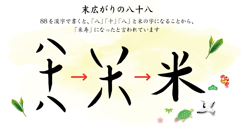 末広がりの八十八88を漢字で書くと、「八」「十」「八」と米の時になることから、米寿になったといわれています。